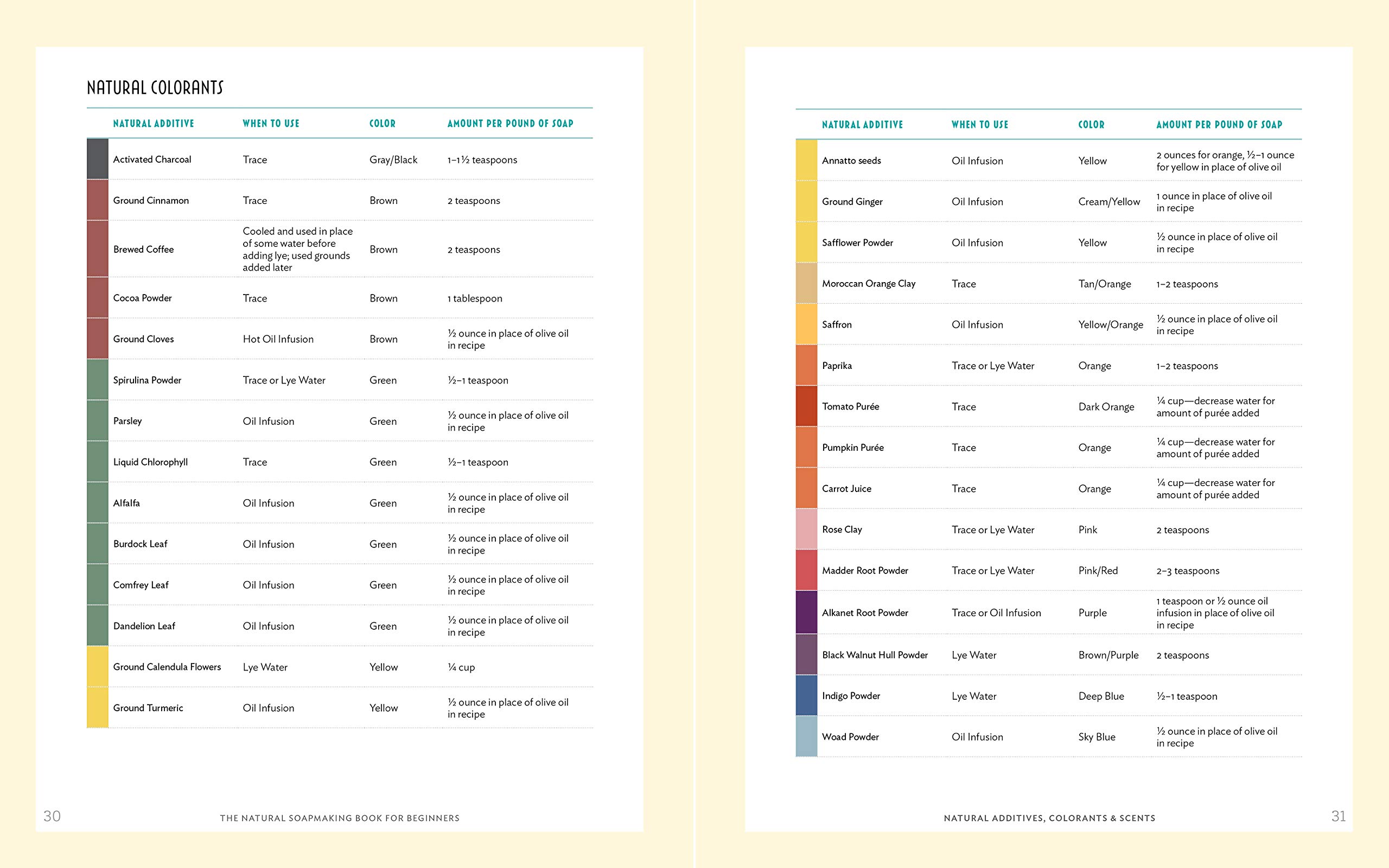 The Natural Soap Making Book for Beginners, DoItYourself Soaps Using AllNatural Herbs, Spices